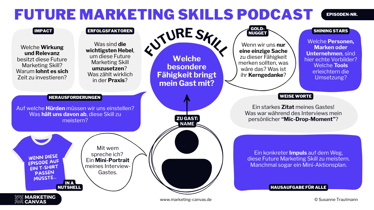Der Go-to-Market Prozess mit dem Marketing Canvas besteht aus fünf Schritten. Das Ziel ist es den Produkt-Market Fit mit Hilfe der Minimal Viable Content Strategie schnell und effizient zu erreichen.