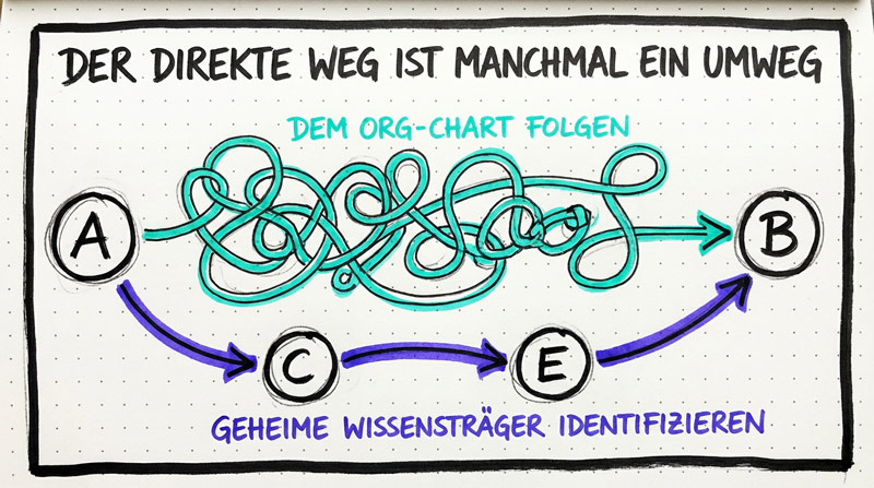 Systemisches Denken unterstützt uns dabei, unsere Energie klug einzusetzen. Denn manchmal ist das, was auf den ersten Blick wie ein Umweg aussieht, eine informelle Abkürzung.