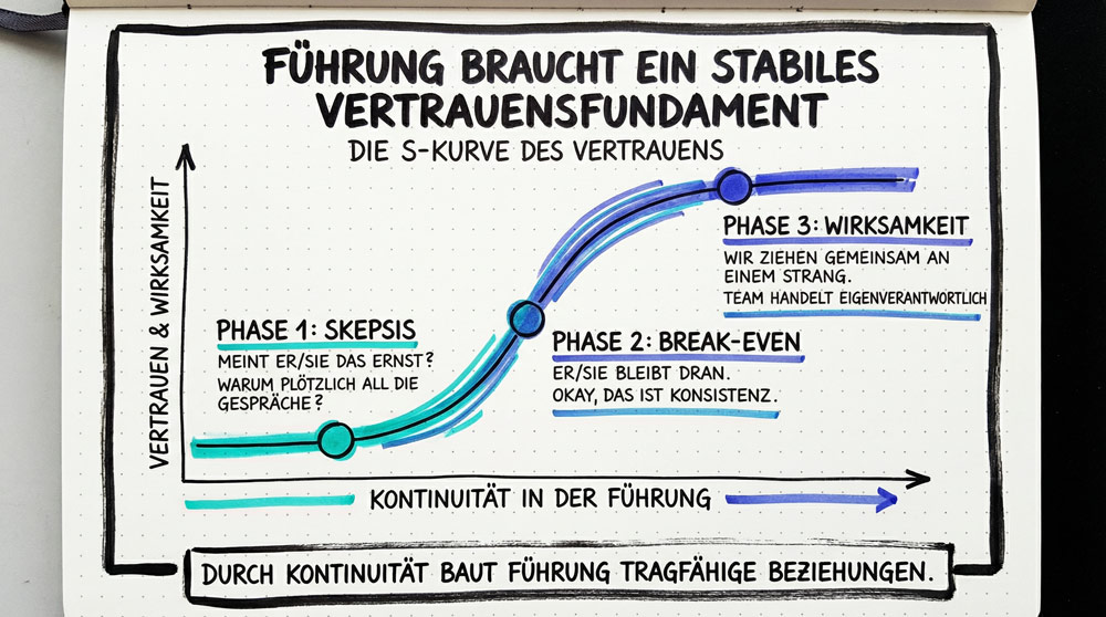 Vertrauensaufbau braucht Zeit und Kontinuität in der Führung. Skepsis am Anfang ist normal, bevor es langsam bergauf geht.