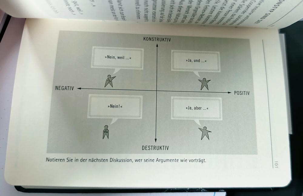Mit der 'Ja, und' Methode arbeitet auch David Cooperrider: Das sog. A.I. Modell (A.I. steht hier für 'appreciative enquiry', auf Deutsch: wertschätzende Erkundung) entlarvt vier unterschiedliche Diskussionstypen anhand ihrer Reaktionen.