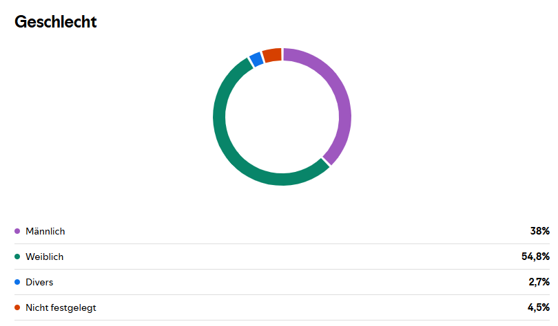Diverse Gäste = diverse Audience! Susanne lädt abwechselnd weibliche und männliche Gäste in ihren Podcast ein. Das ist persönlicher Beitrag zu mehr Gleichberechtigung auf der Marketing Bühne.