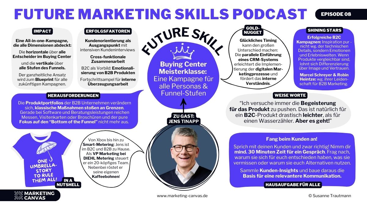 Das Future Marketing Skills Canvas mit Jens Tinapp: Buying Center Meisterklasse - eine Kampagne für alle Personas und Funnel-Stufen