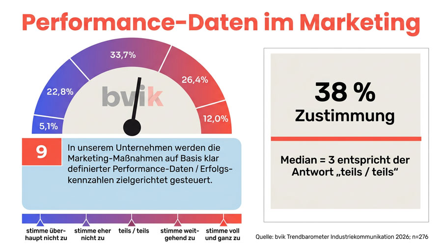 Der Handlungsdruck steigt: Nur 38% der Industrieunternehmen steuern ihre Marketingmaßnahmen messbar auf Basis klar definierter Daten. (Quelle: bvik-Trendbarometer Industriekommunikation 2026)
